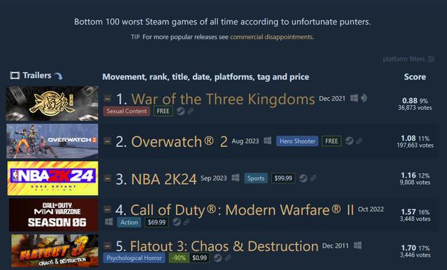 卡牌游戏《三国杀》重返Steam差评榜榜首，好评率仅有9%